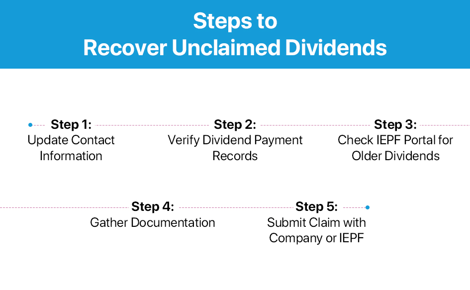 steps to recover unclaimed dividends