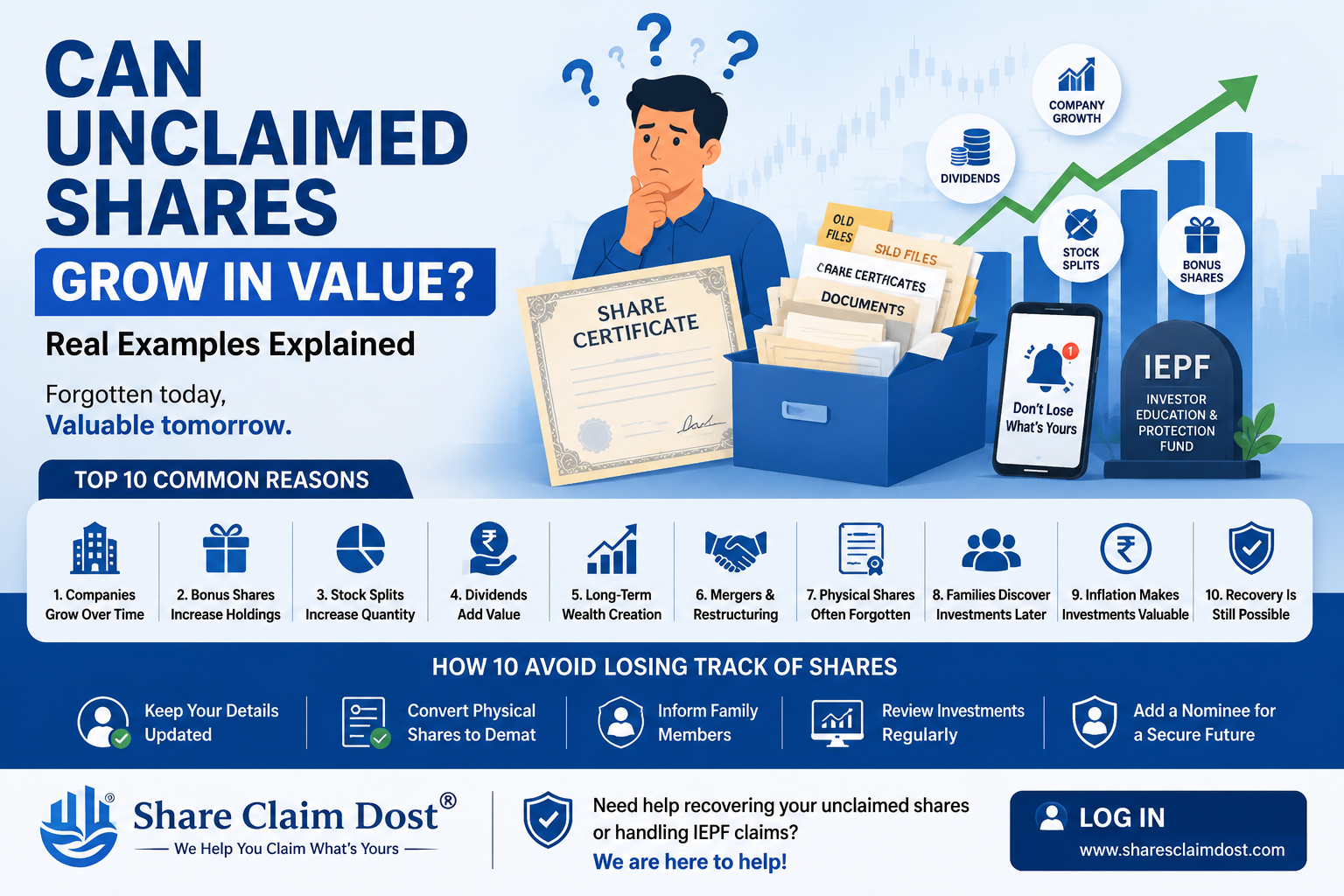 Infographic explaining how unclaimed shares can increase in value over time through bonus shares, stock splits, dividends, and company growth by Shares Claim Dost.